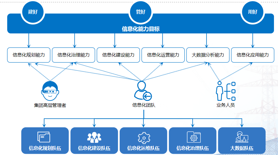 數字化轉型中的信息化數據規劃、技術規劃與計算機系統集成